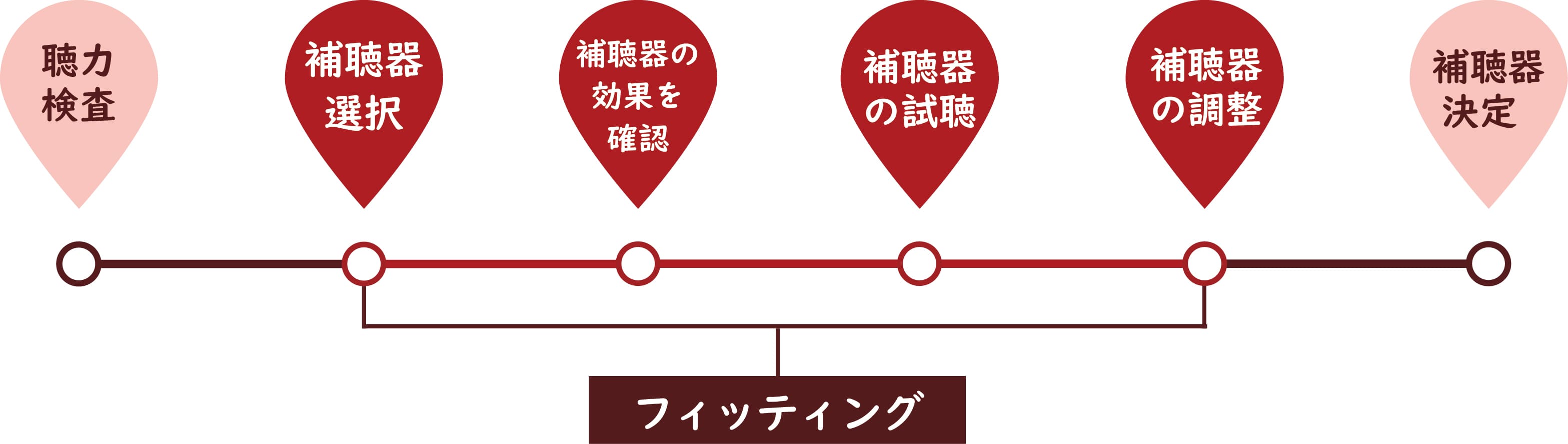 フィッティング調整