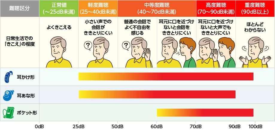 ①	難聴の度合い